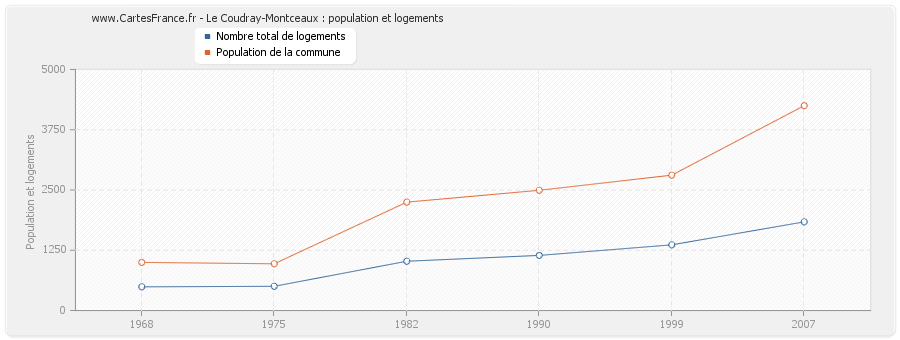 Le Coudray-Montceaux : population et logements